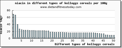 kelloggs cereals niacin per 100g